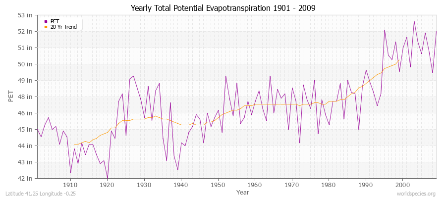 Yearly Total Potential Evapotranspiration 1901 - 2009 (English) Latitude 41.25 Longitude -0.25