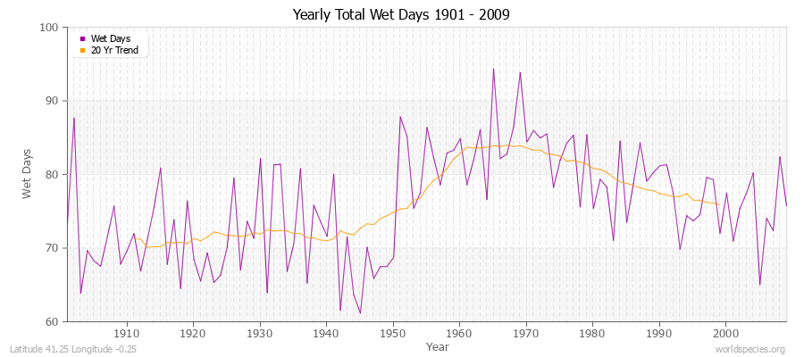 Yearly Total Wet Days 1901 - 2009 Latitude 41.25 Longitude -0.25