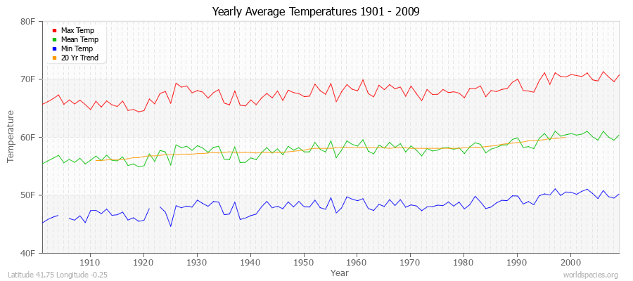 Yearly Average Temperatures 2010 - 2009 (English) Latitude 41.75 Longitude -0.25