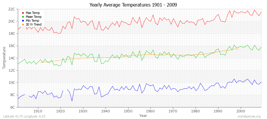 Yearly Average Temperatures 2010 - 2009 (Metric) Latitude 41.75 Longitude -0.25
