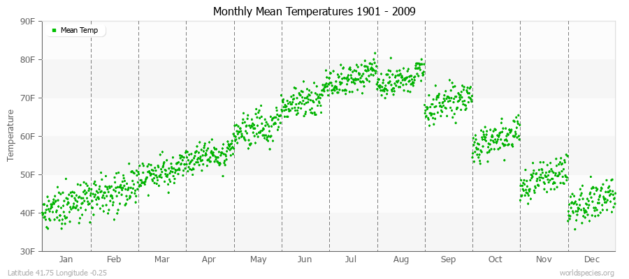 Monthly Mean Temperatures 1901 - 2009 (English) Latitude 41.75 Longitude -0.25