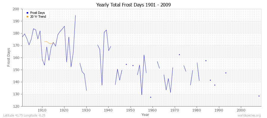 Yearly Total Frost Days 1901 - 2009 Latitude 41.75 Longitude -0.25