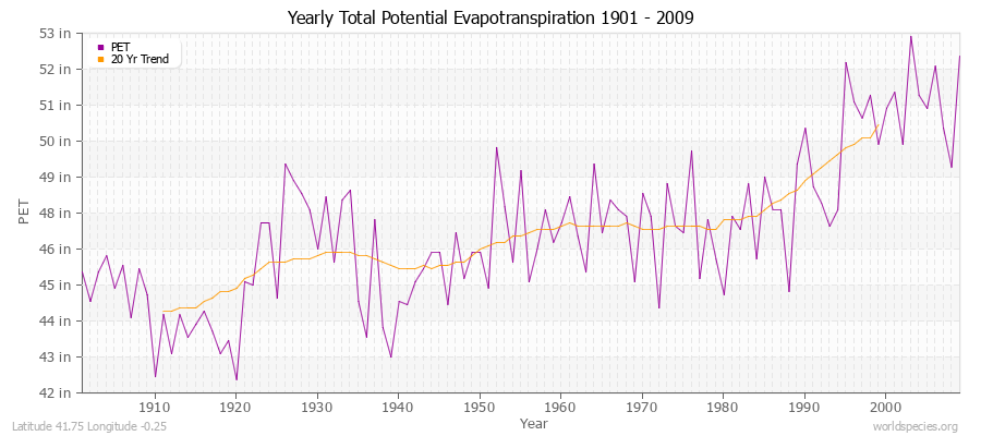 Yearly Total Potential Evapotranspiration 1901 - 2009 (English) Latitude 41.75 Longitude -0.25