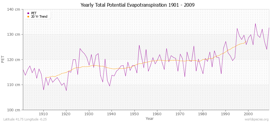 Yearly Total Potential Evapotranspiration 1901 - 2009 (Metric) Latitude 41.75 Longitude -0.25