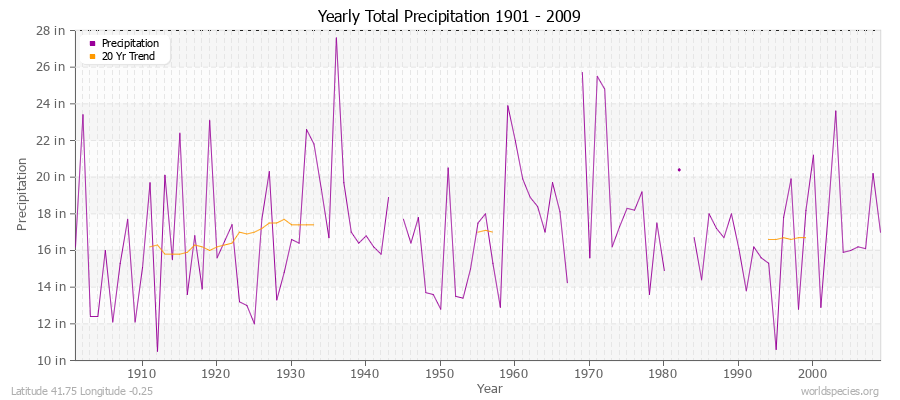 Yearly Total Precipitation 1901 - 2009 (English) Latitude 41.75 Longitude -0.25