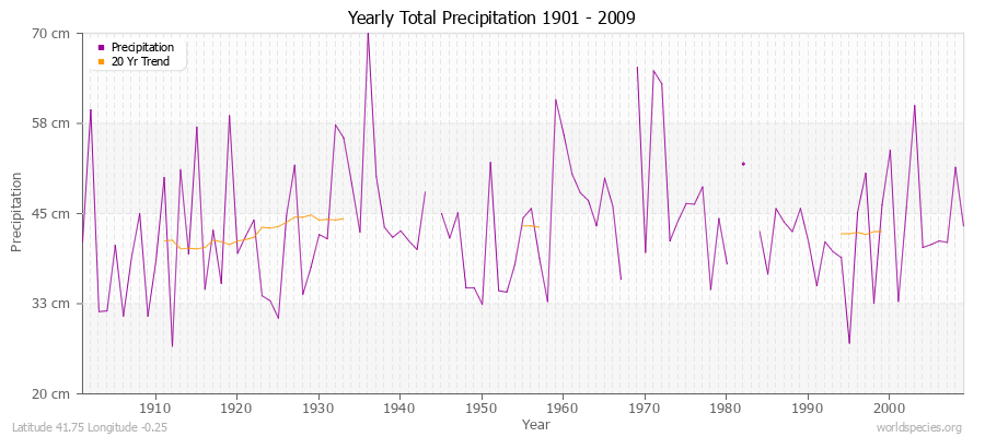 Yearly Total Precipitation 1901 - 2009 (Metric) Latitude 41.75 Longitude -0.25