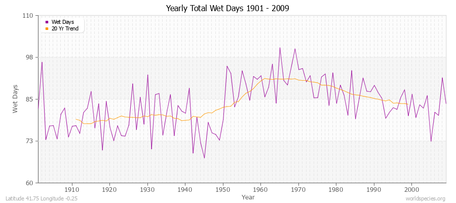 Yearly Total Wet Days 1901 - 2009 Latitude 41.75 Longitude -0.25