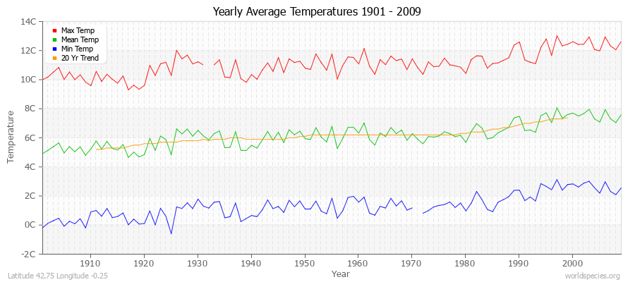 Yearly Average Temperatures 2010 - 2009 (Metric) Latitude 42.75 Longitude -0.25