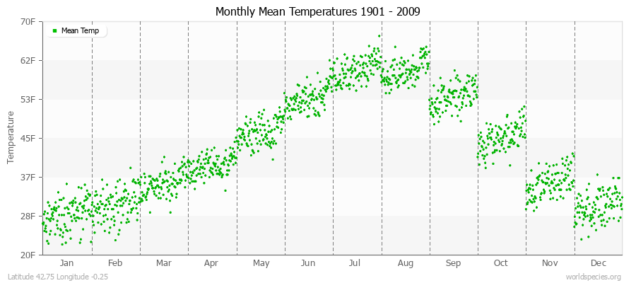 Monthly Mean Temperatures 1901 - 2009 (English) Latitude 42.75 Longitude -0.25