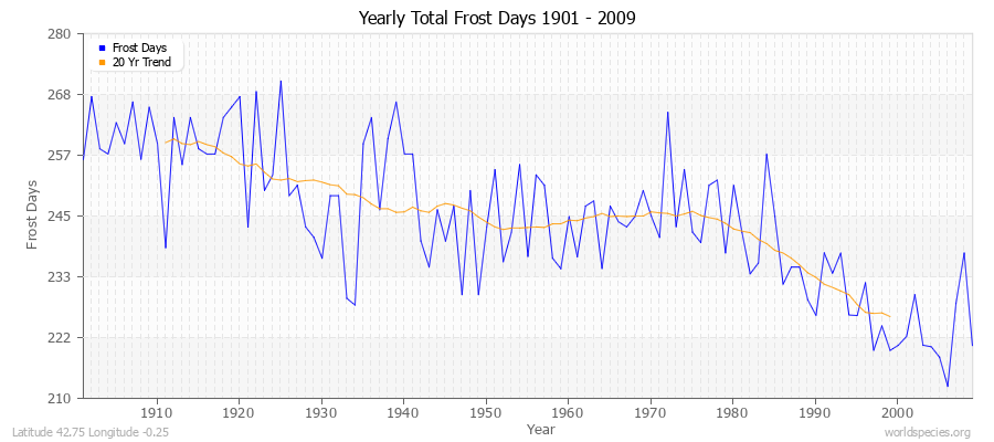 Yearly Total Frost Days 1901 - 2009 Latitude 42.75 Longitude -0.25