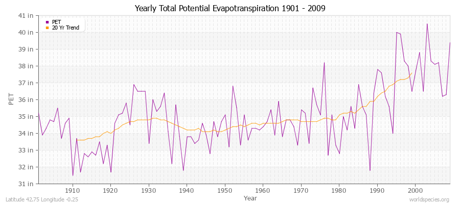 Yearly Total Potential Evapotranspiration 1901 - 2009 (English) Latitude 42.75 Longitude -0.25