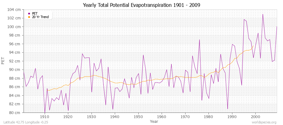 Yearly Total Potential Evapotranspiration 1901 - 2009 (Metric) Latitude 42.75 Longitude -0.25