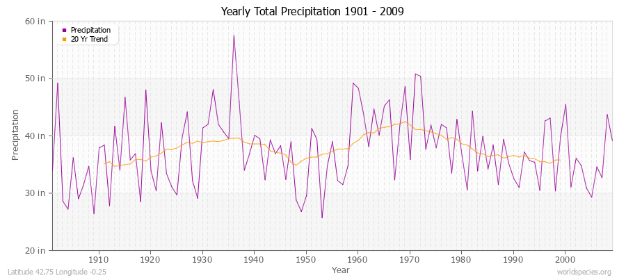 Yearly Total Precipitation 1901 - 2009 (English) Latitude 42.75 Longitude -0.25