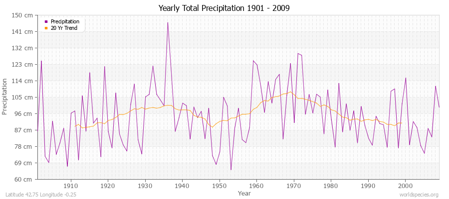 Yearly Total Precipitation 1901 - 2009 (Metric) Latitude 42.75 Longitude -0.25