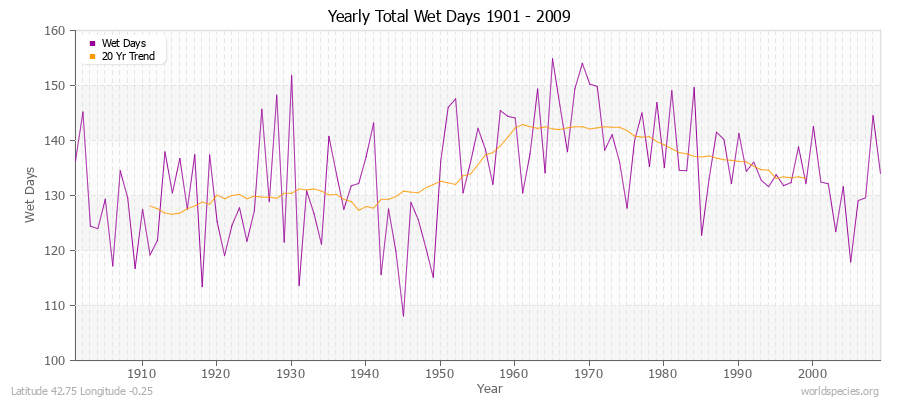 Yearly Total Wet Days 1901 - 2009 Latitude 42.75 Longitude -0.25