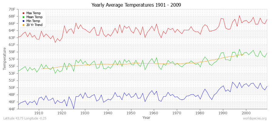 Yearly Average Temperatures 2010 - 2009 (English) Latitude 43.75 Longitude -0.25
