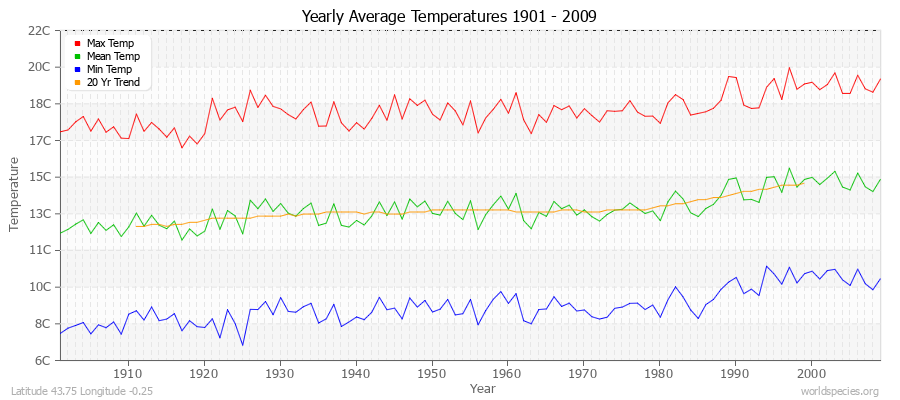 Yearly Average Temperatures 2010 - 2009 (Metric) Latitude 43.75 Longitude -0.25
