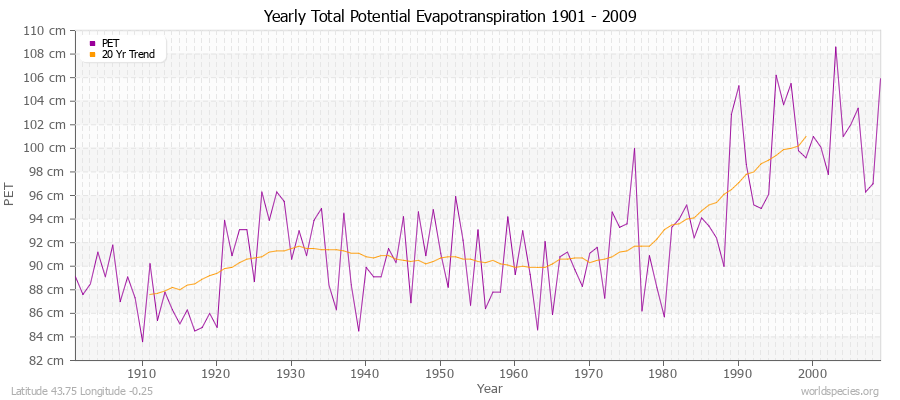 Yearly Total Potential Evapotranspiration 1901 - 2009 (Metric) Latitude 43.75 Longitude -0.25