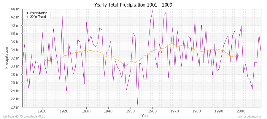 Yearly Total Precipitation 1901 - 2009 (English) Latitude 43.75 Longitude -0.25