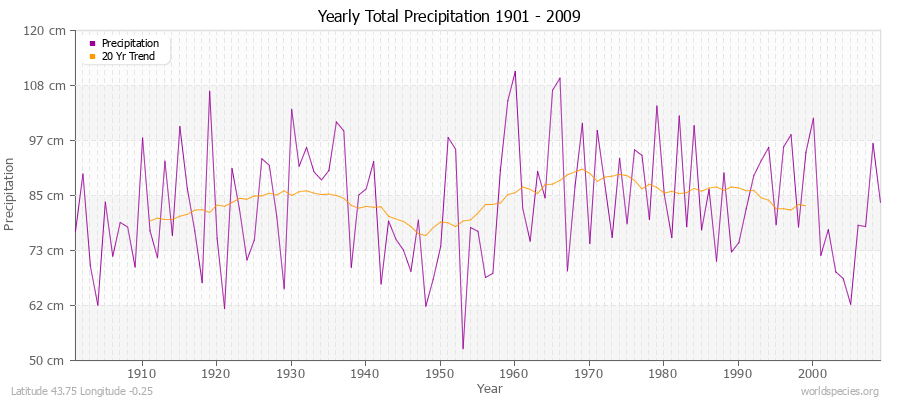 Yearly Total Precipitation 1901 - 2009 (Metric) Latitude 43.75 Longitude -0.25