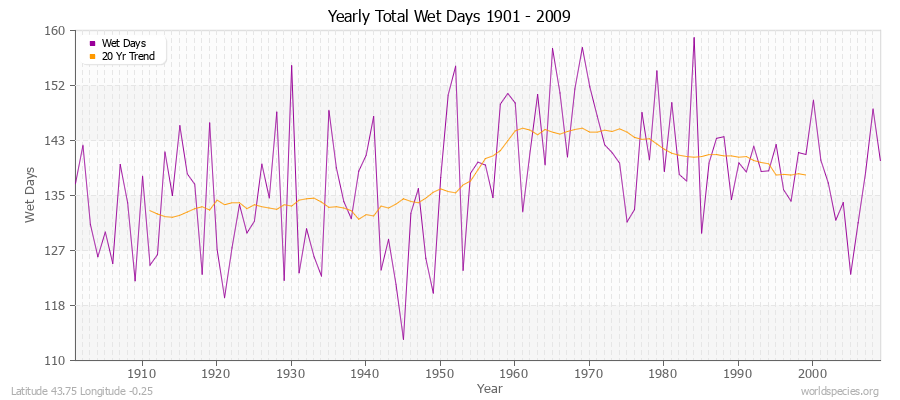 Yearly Total Wet Days 1901 - 2009 Latitude 43.75 Longitude -0.25