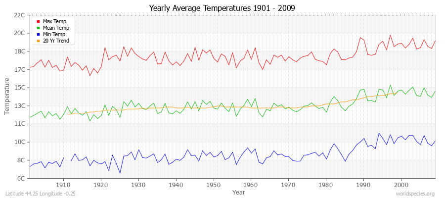 Yearly Average Temperatures 2010 - 2009 (Metric) Latitude 44.25 Longitude -0.25