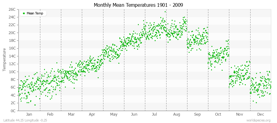 Monthly Mean Temperatures 1901 - 2009 (Metric) Latitude 44.25 Longitude -0.25