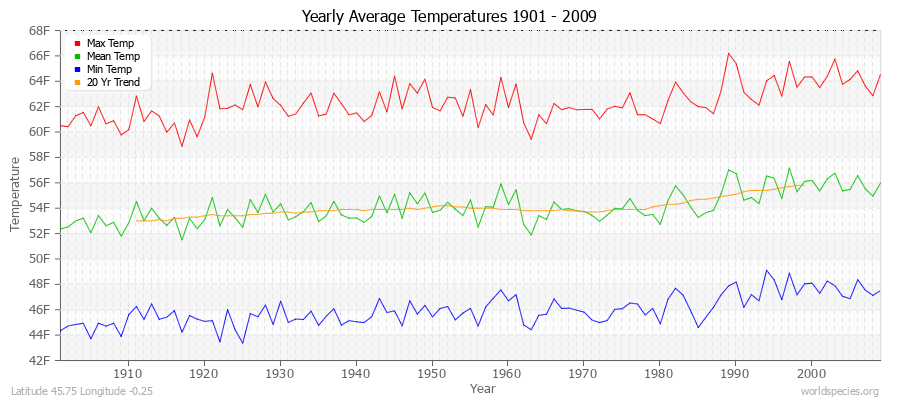 Yearly Average Temperatures 2010 - 2009 (English) Latitude 45.75 Longitude -0.25