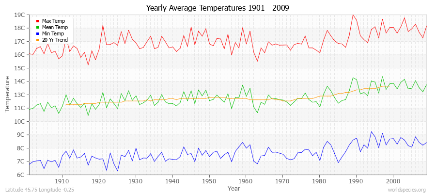 Yearly Average Temperatures 2010 - 2009 (Metric) Latitude 45.75 Longitude -0.25