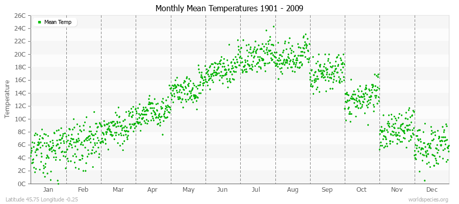 Monthly Mean Temperatures 1901 - 2009 (Metric) Latitude 45.75 Longitude -0.25