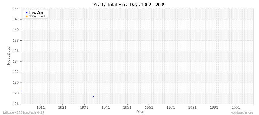 Yearly Total Frost Days 1902 - 2009 Latitude 45.75 Longitude -0.25