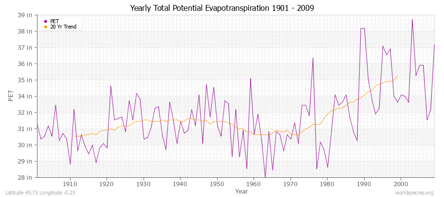 Yearly Total Potential Evapotranspiration 1901 - 2009 (English) Latitude 45.75 Longitude -0.25