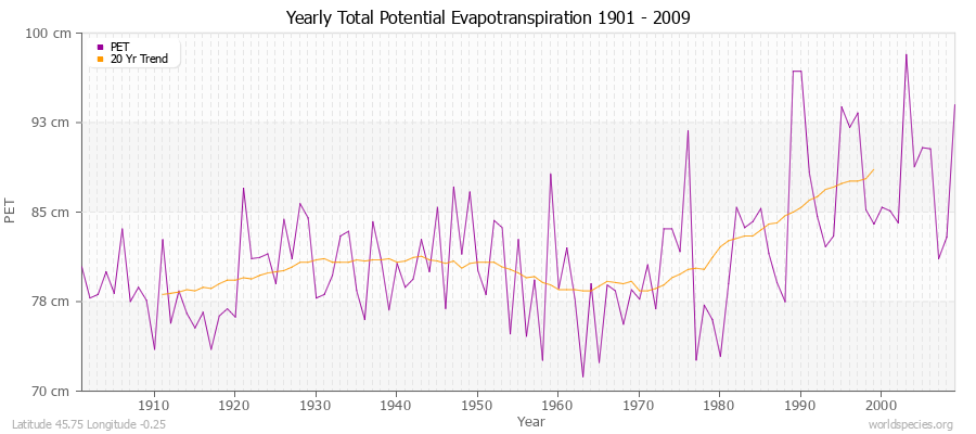 Yearly Total Potential Evapotranspiration 1901 - 2009 (Metric) Latitude 45.75 Longitude -0.25