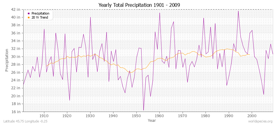 Yearly Total Precipitation 1901 - 2009 (English) Latitude 45.75 Longitude -0.25