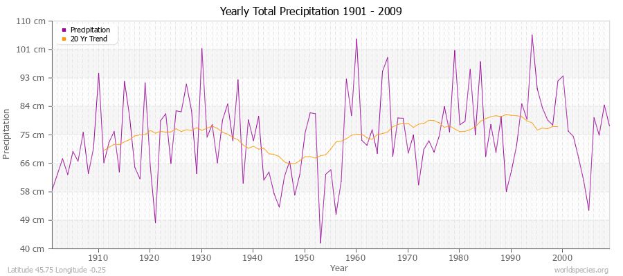 Yearly Total Precipitation 1901 - 2009 (Metric) Latitude 45.75 Longitude -0.25