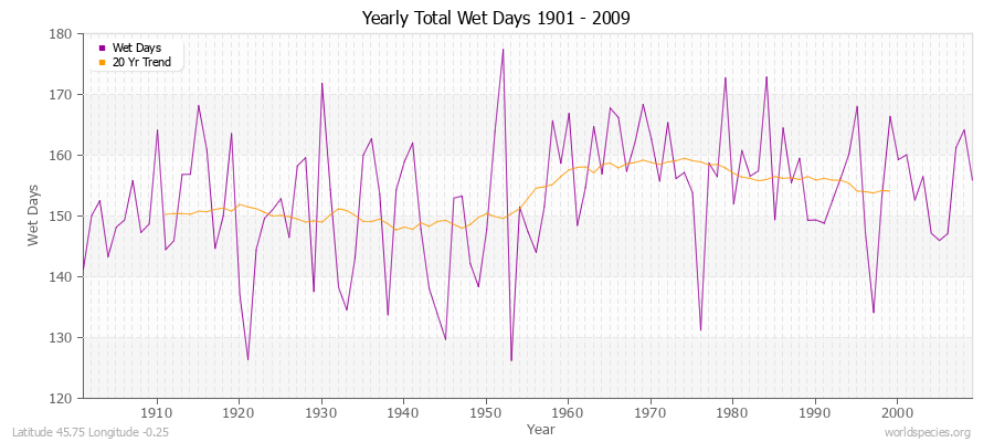 Yearly Total Wet Days 1901 - 2009 Latitude 45.75 Longitude -0.25