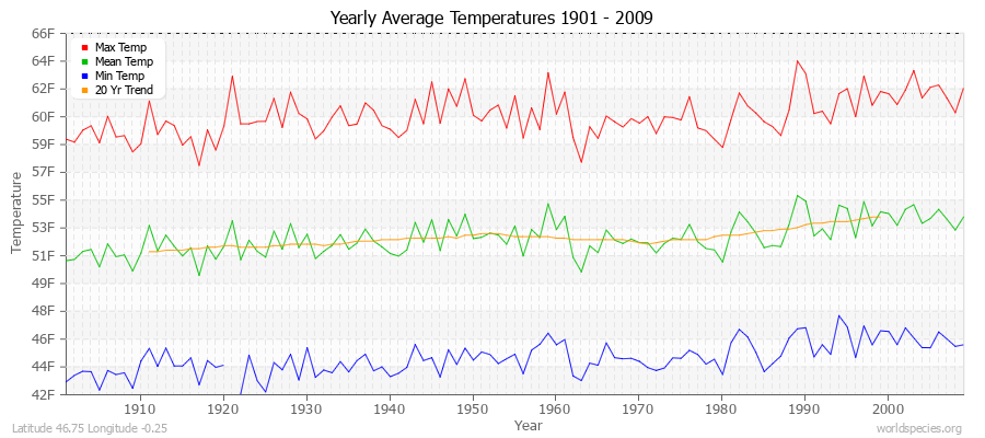 Yearly Average Temperatures 2010 - 2009 (English) Latitude 46.75 Longitude -0.25