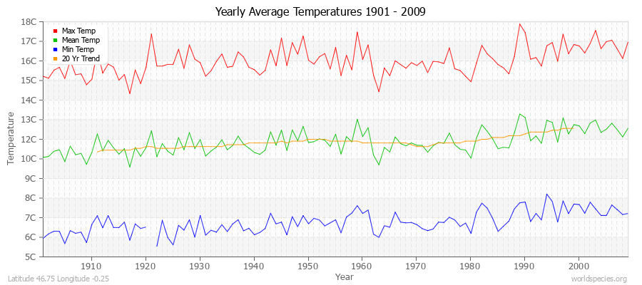 Yearly Average Temperatures 2010 - 2009 (Metric) Latitude 46.75 Longitude -0.25