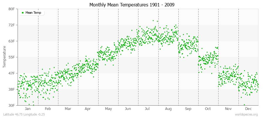 Monthly Mean Temperatures 1901 - 2009 (English) Latitude 46.75 Longitude -0.25