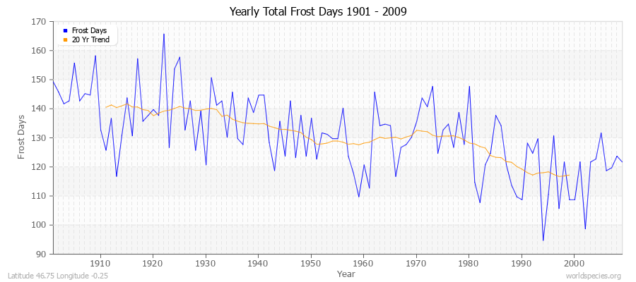 Yearly Total Frost Days 1901 - 2009 Latitude 46.75 Longitude -0.25