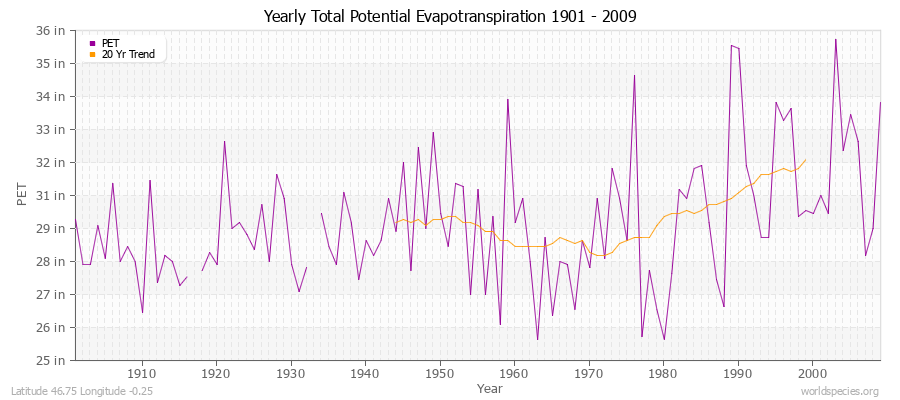 Yearly Total Potential Evapotranspiration 1901 - 2009 (English) Latitude 46.75 Longitude -0.25