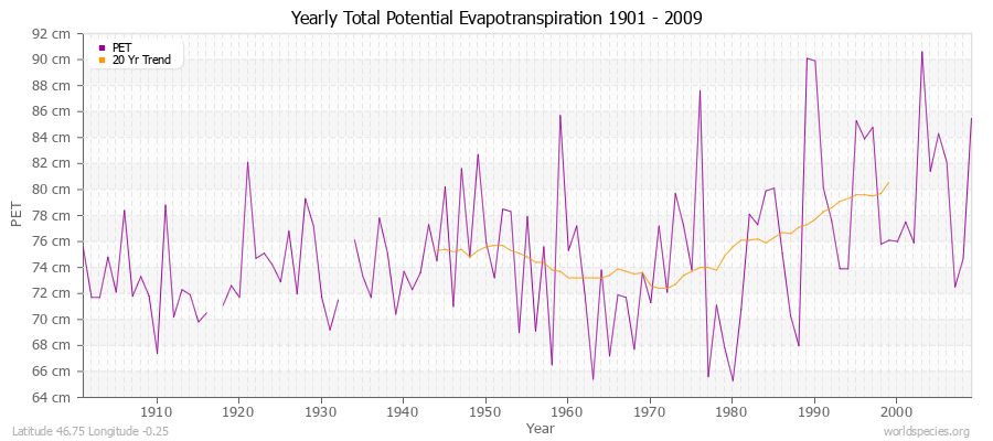 Yearly Total Potential Evapotranspiration 1901 - 2009 (Metric) Latitude 46.75 Longitude -0.25