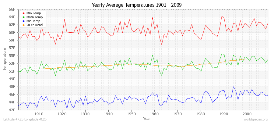 Yearly Average Temperatures 2010 - 2009 (English) Latitude 47.25 Longitude -0.25