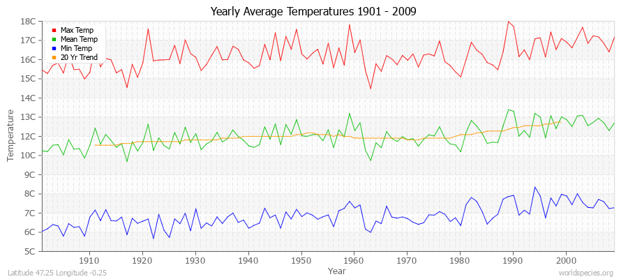 Yearly Average Temperatures 2010 - 2009 (Metric) Latitude 47.25 Longitude -0.25