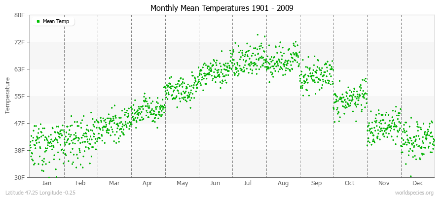 Monthly Mean Temperatures 1901 - 2009 (English) Latitude 47.25 Longitude -0.25