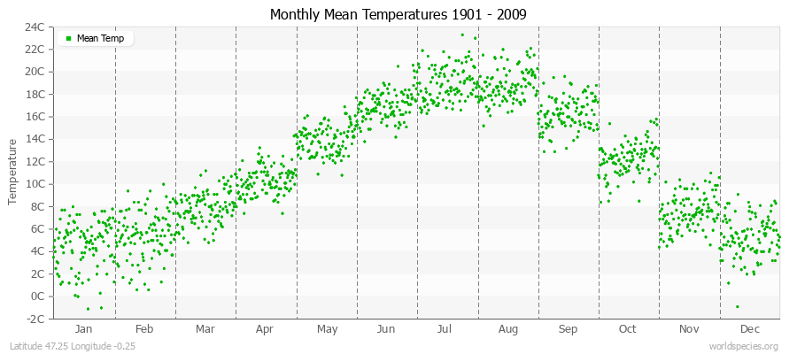 Monthly Mean Temperatures 1901 - 2009 (Metric) Latitude 47.25 Longitude -0.25