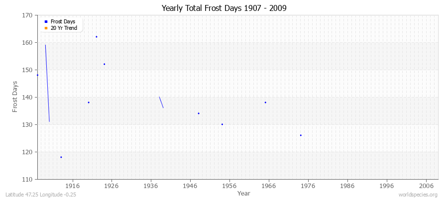 Yearly Total Frost Days 1907 - 2009 Latitude 47.25 Longitude -0.25