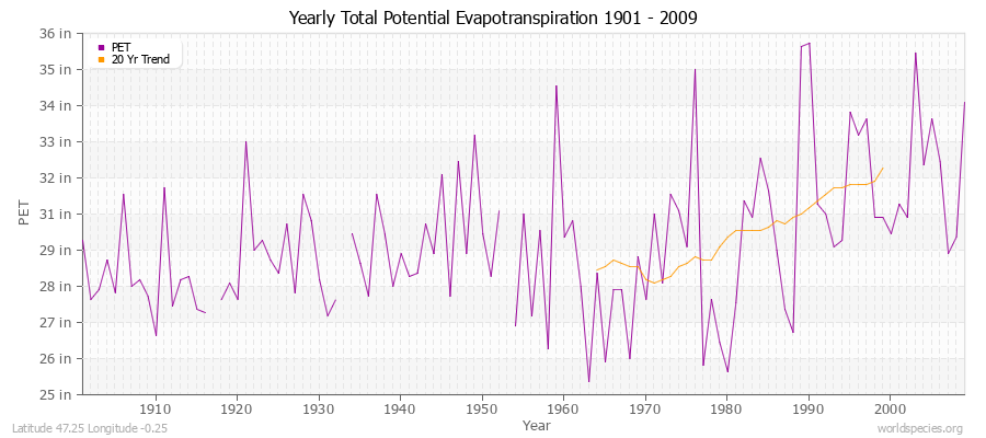 Yearly Total Potential Evapotranspiration 1901 - 2009 (English) Latitude 47.25 Longitude -0.25