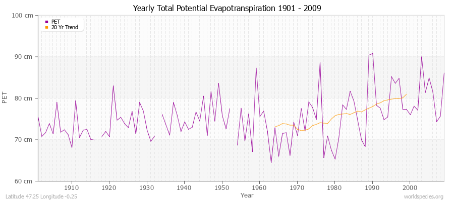 Yearly Total Potential Evapotranspiration 1901 - 2009 (Metric) Latitude 47.25 Longitude -0.25