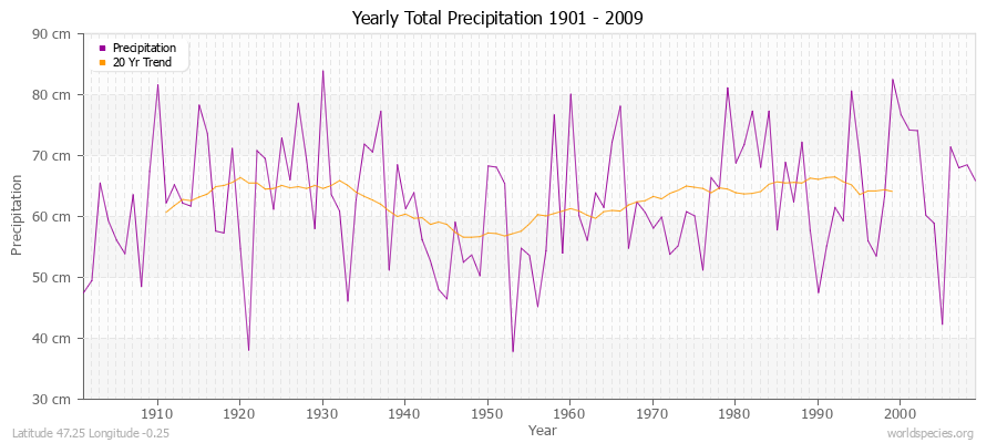 Yearly Total Precipitation 1901 - 2009 (Metric) Latitude 47.25 Longitude -0.25